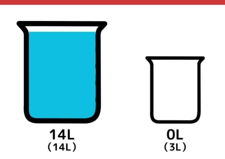 14Lと3L容器で8Lクイズ_2枚目
