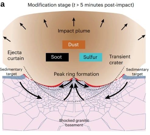 衝突から5分後（茶色：ケイ酸塩の塵、水色：硫黄ガス、黒：ススや灰）