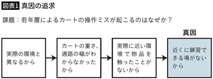 【図表1】真因の追求