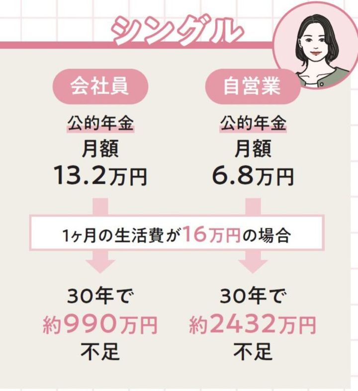 受け取る年金額シングル