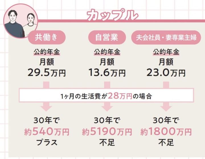 受け取る年金額カップル