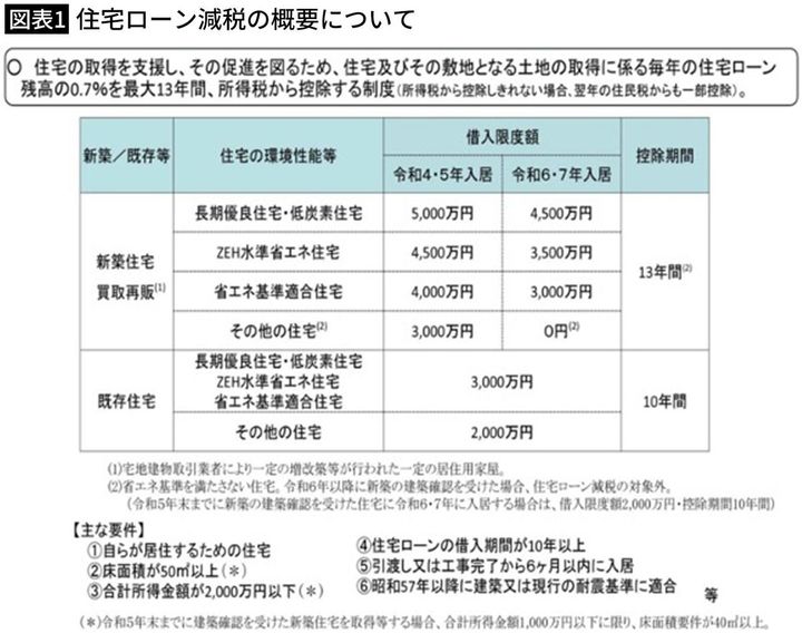 【図表1】住宅ローン減税の概要について