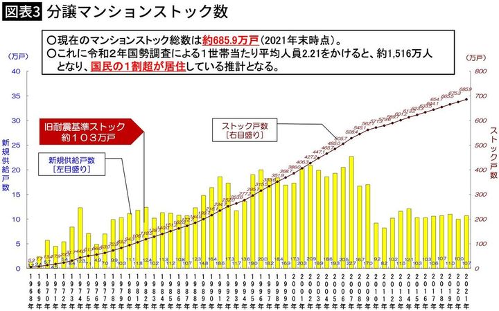 【図表3】分譲マンションストック数