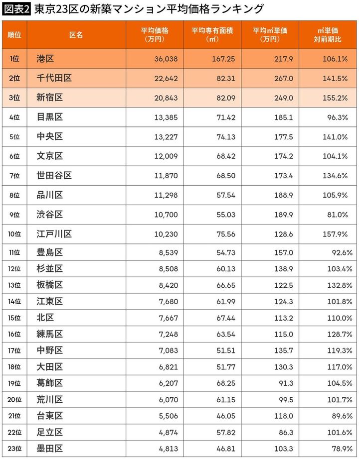 【図表2】東京23区の新築マンション平均価格ランキング