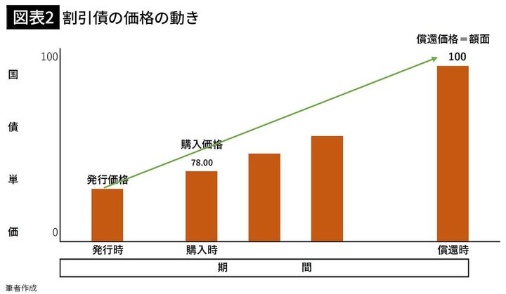 【図表2】割引債の価格の動き