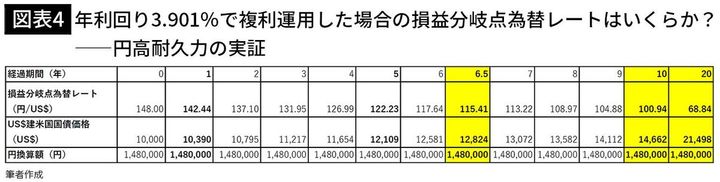 【図表4】年利回り3.901％で複利運用した場合の損益分岐点為替レートはいくらか？――円高耐久力の実証