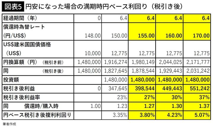 【図表5】円安になった場合の満期時円ベース利回り（税引き後）