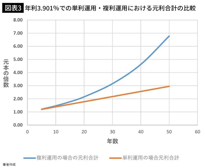【図表3】年利3.901％での単利運用・複利運用における元利合計の比較