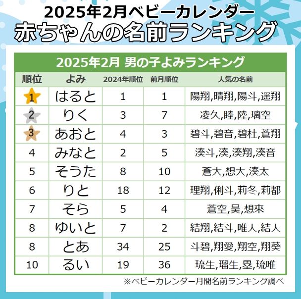 ＜2025年2月生まれ＞男の子に人気のよみランキング