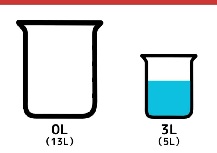 13Lと5L容器で11Lを作るクイズ_6枚目