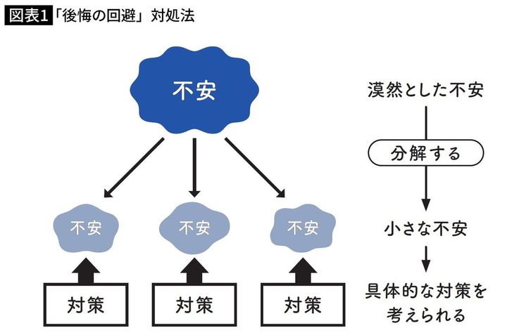 「後悔の回避」対処法