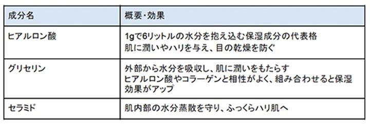 乾燥肌向けの成分