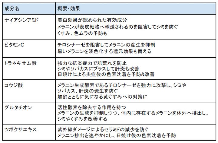 ブライトニング成分の例