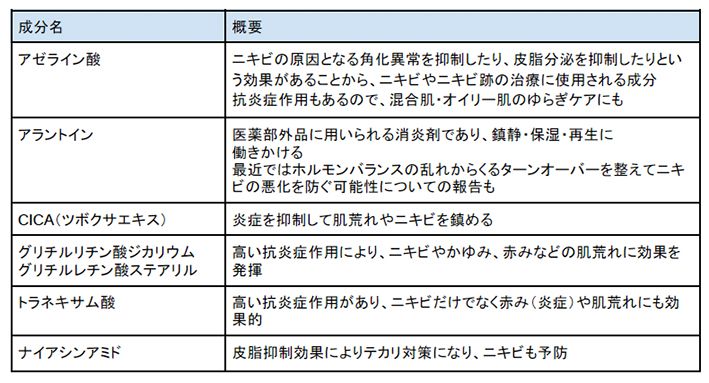 抗炎症成分の例