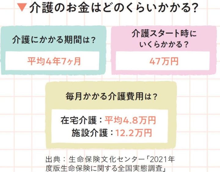 介護にかかる費用