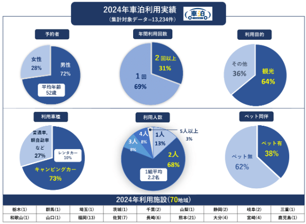 【車中泊人気が大急増】「車泊」利用数がコロナ禍前の12倍!?RVパークのトレンドは温泉？