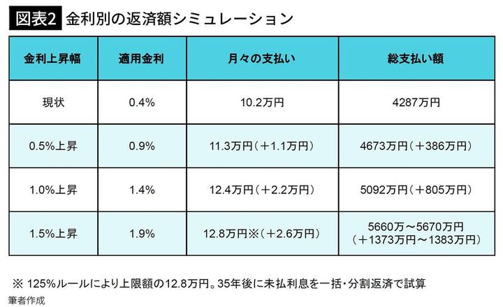 【図表2】金利別の返済額シミュレーション