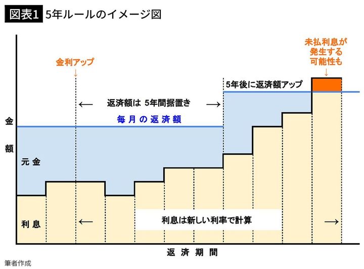 【図表1】5年ルールのイメージ図
