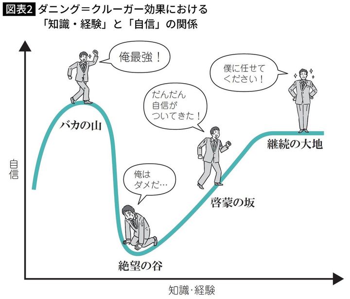 ダニング＝クルーガー効果における「知識・経験」と「自信」の関係