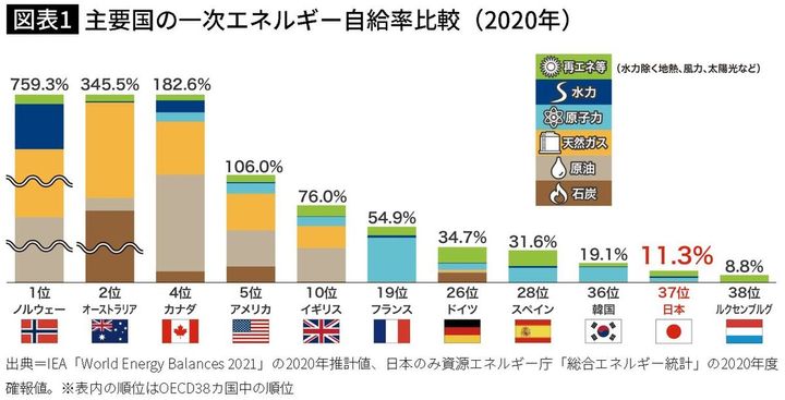 【図表】主要国の一次エネルギー自給率比較（2020年）