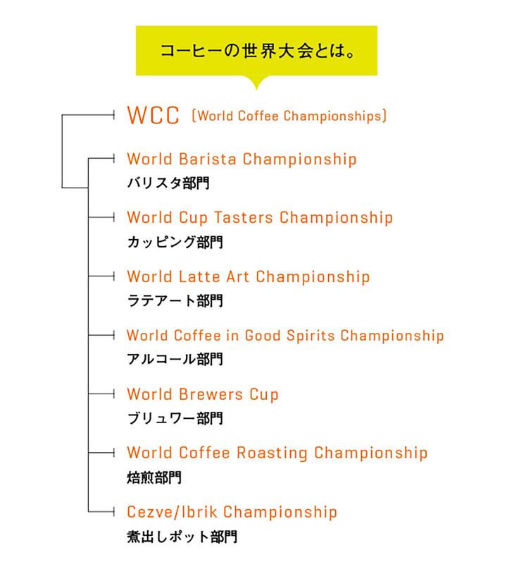 コーヒーの世界大会の部門表