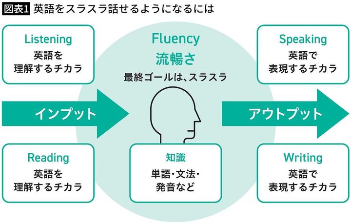 【図表1】英語をスラスラ話せるようになるには