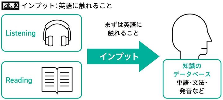 【図表2】インプット：英語に触れること