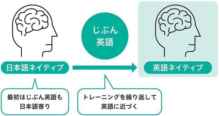 じぶん英語（中間言語）とは？