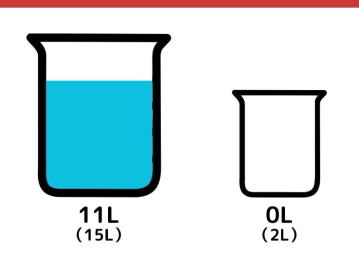 15Lと2L容器で7L作るクイズ_6枚目