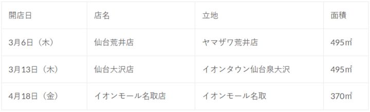 【Workman Colors】普段着にも使えるワークマンの新店舗が宮城県にオープン！