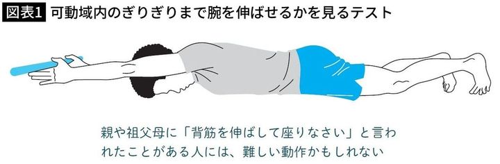 【図表1】可動域内のぎりぎりまで腕を伸ばせるかを見るテスト