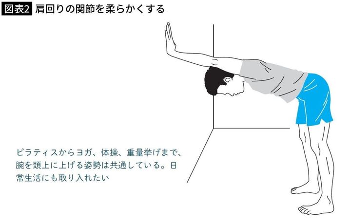 【図表2】肩回りの関節を柔らかくする
