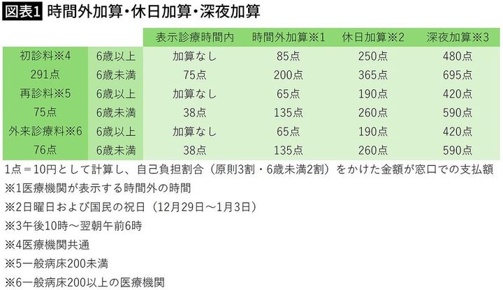 【図表1】時間外加算・休日加算・深夜加算