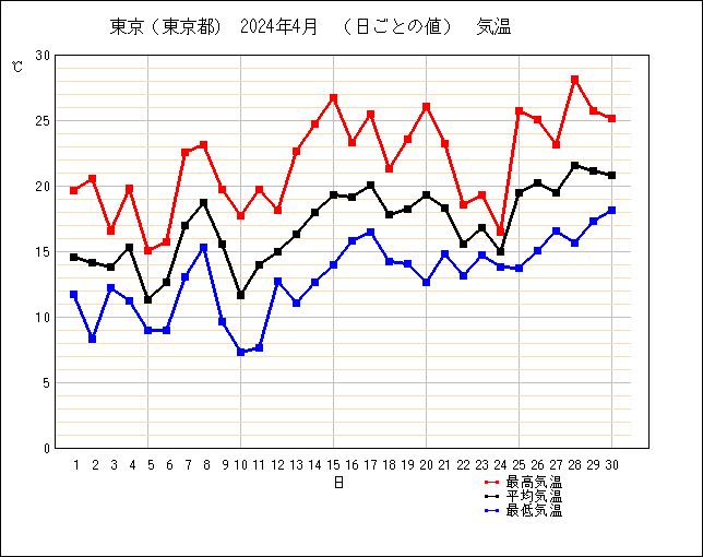 2024年4月の東京の気温グラフ