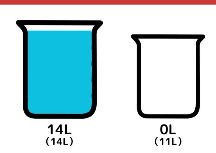 14Lと11L容器で6L作る問題_2枚目