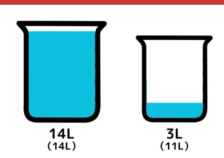 14Lと11L容器で6L作る問題_6枚目