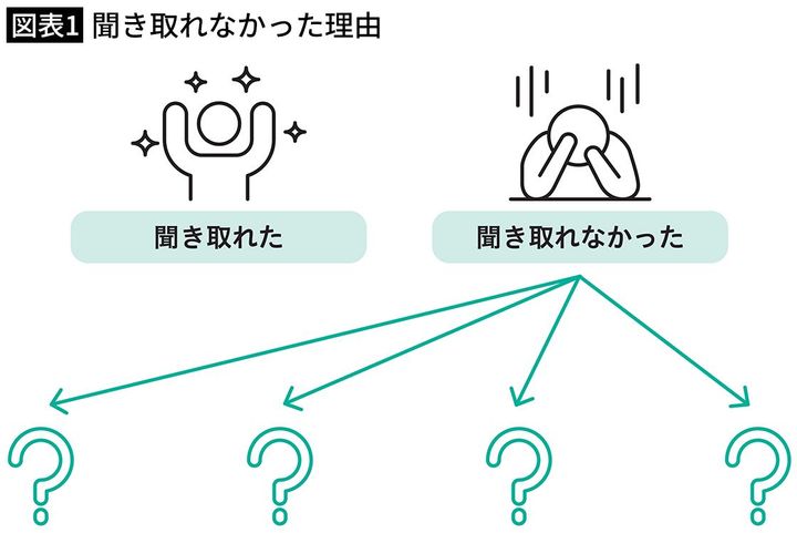 【図表1】聞き取れなかった理由