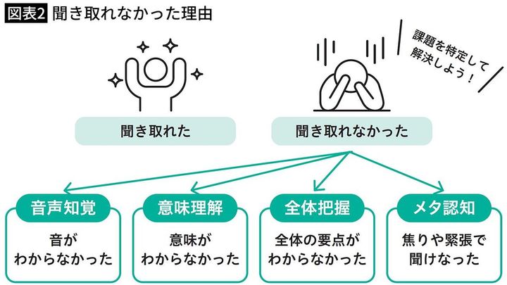 【図表2】聞き取れなかった理由
