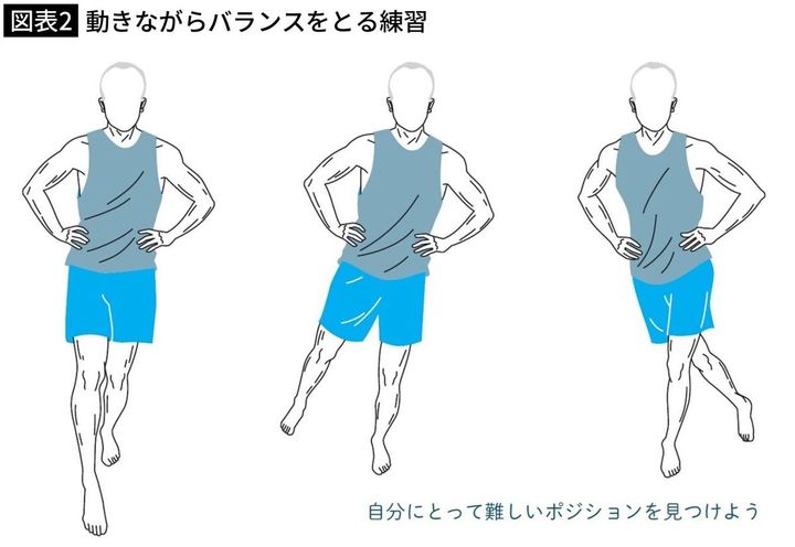 【図表2】動きながらバランスをとる練習