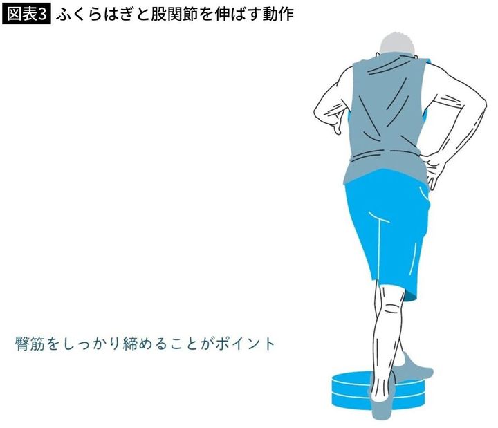 【図表3】ふくらはぎと股関節を伸ばす動作
