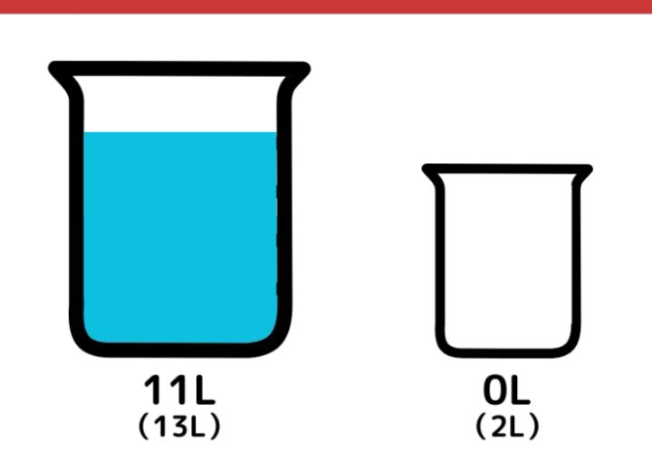 13Lと2Lの容器で7L作るクイズ_4枚目