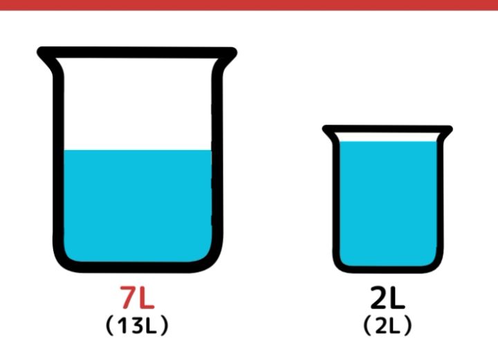 13Lと2Lの容器で7L作るクイズ_7枚目