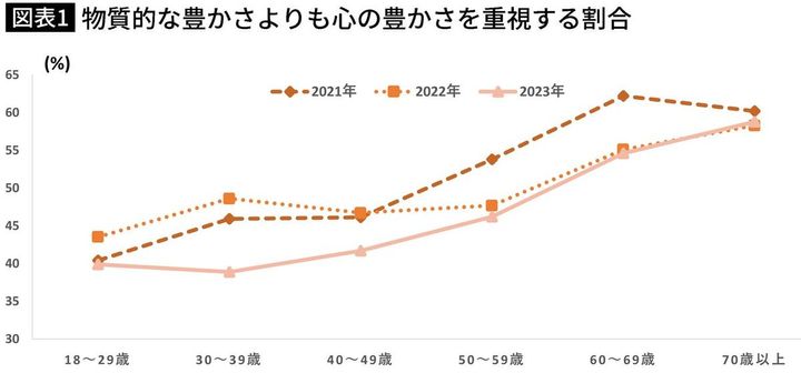 【図表】物質的な豊かさよりも心の豊かさを重視する割合