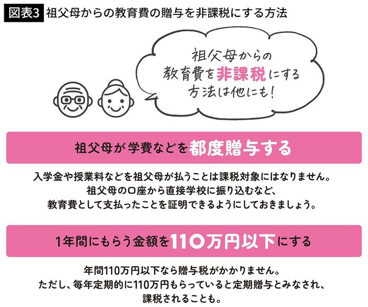 【図表3】祖父母からの教育費の贈与を非課税にする方法