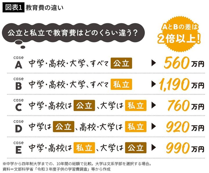 【図表1】教育費の違い
