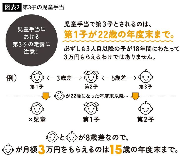 【図表2】第3子の児童手当
