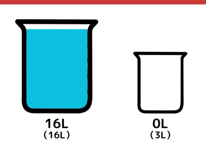16Lと3L容器で7Lを作るクイズ_2枚目