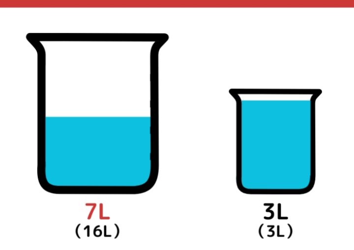 16Lと3L容器で7Lを作るクイズ_7枚目