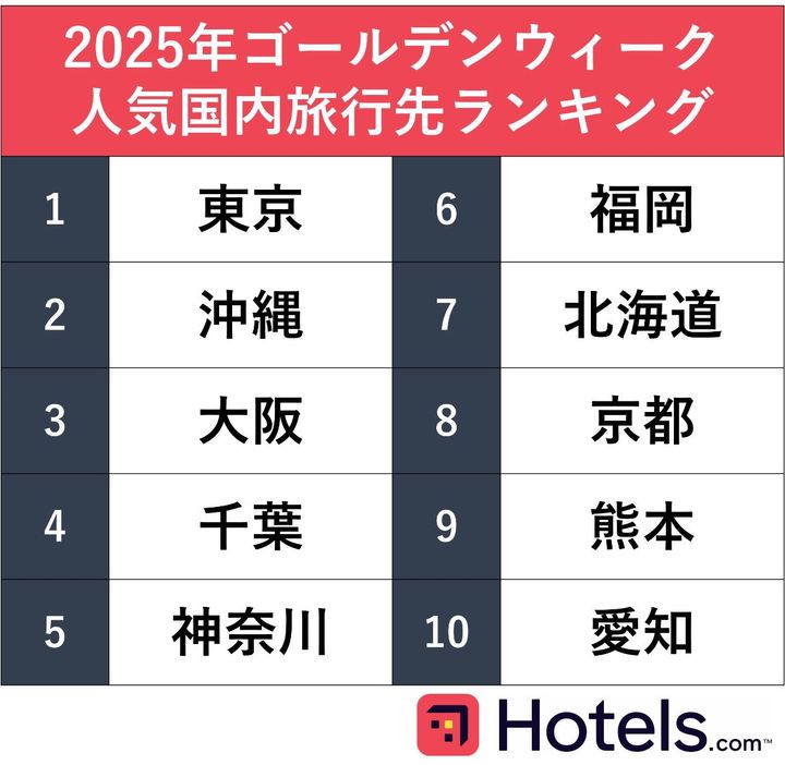 2025年ゴールデンウイーク 人気国内旅行先ランキング（エクスペディアホールディングス提供）