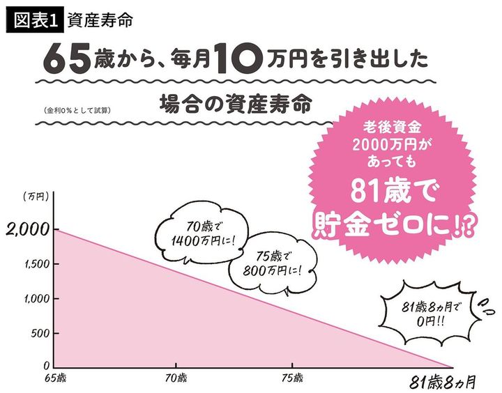【図表1】資産寿命